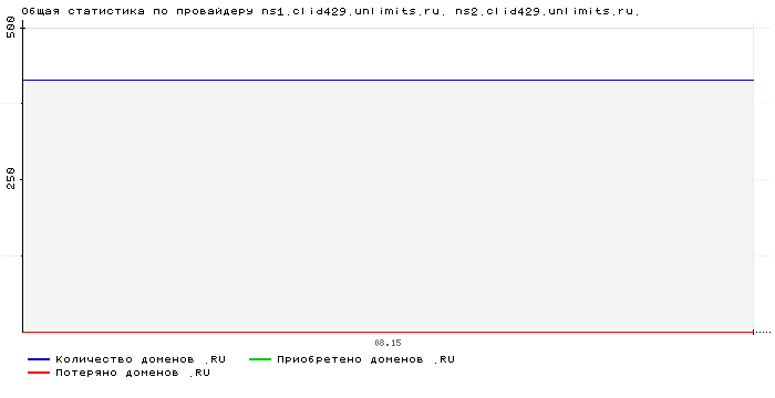 ���������� �� ���������� ns1.clid429.unlimits.ru. ns2.clid429.unlimits.ru.
